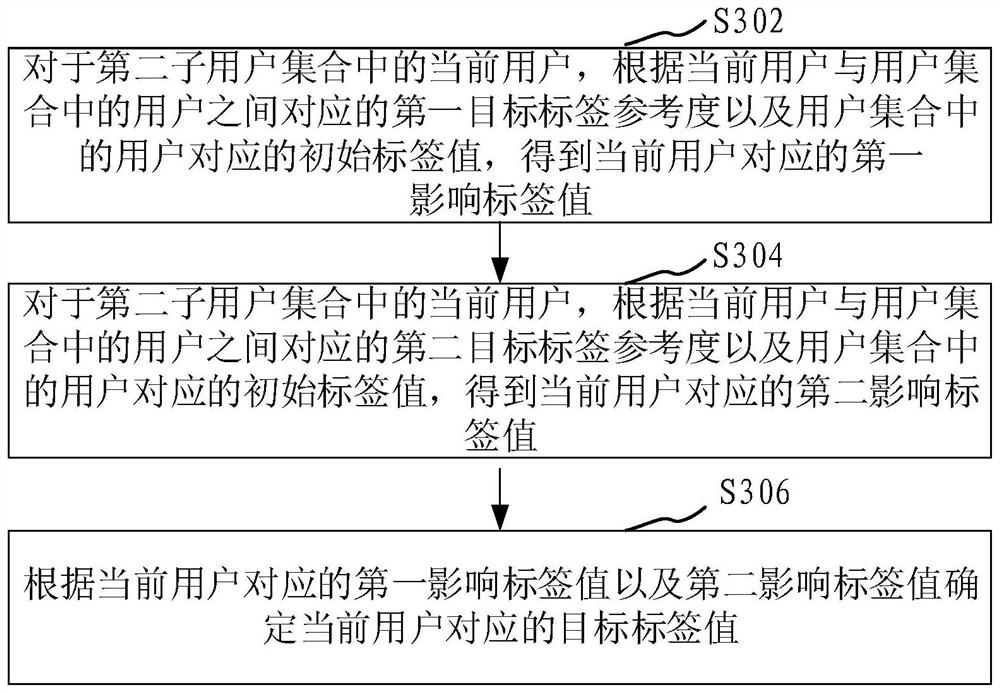 User label determination method, device, computer equipment and storage medium