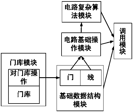 A quantum circuit simulation platform