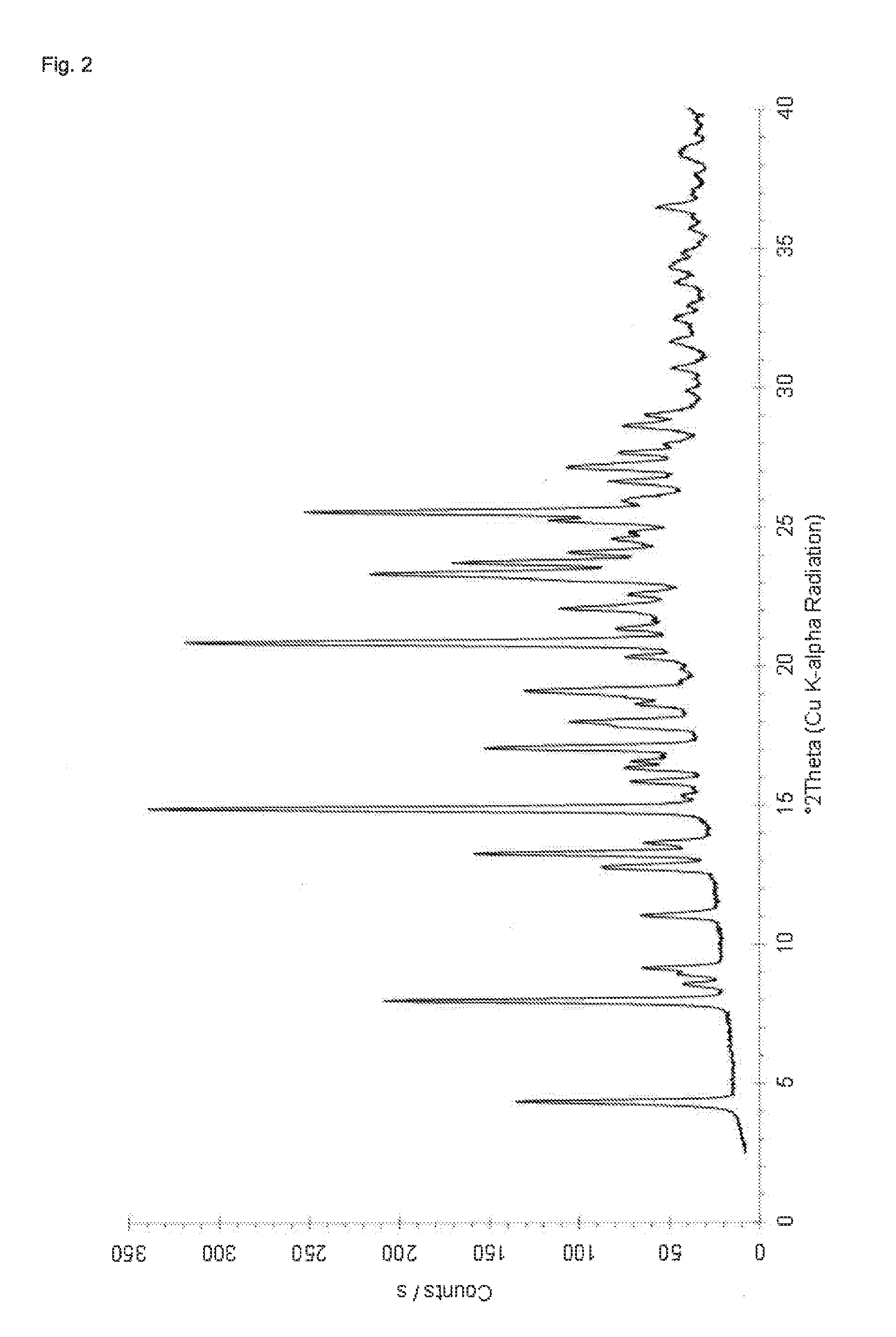 Salts of dasatinib in crystalline form