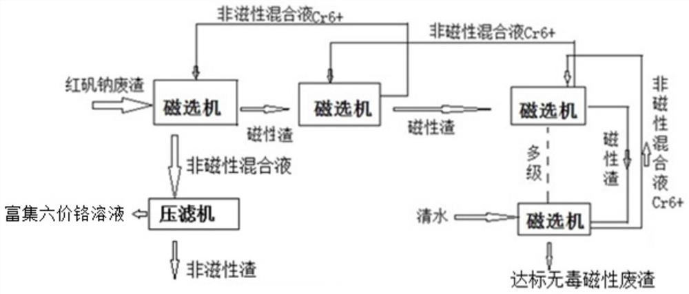 Sodium bichromate waste residue treatment method