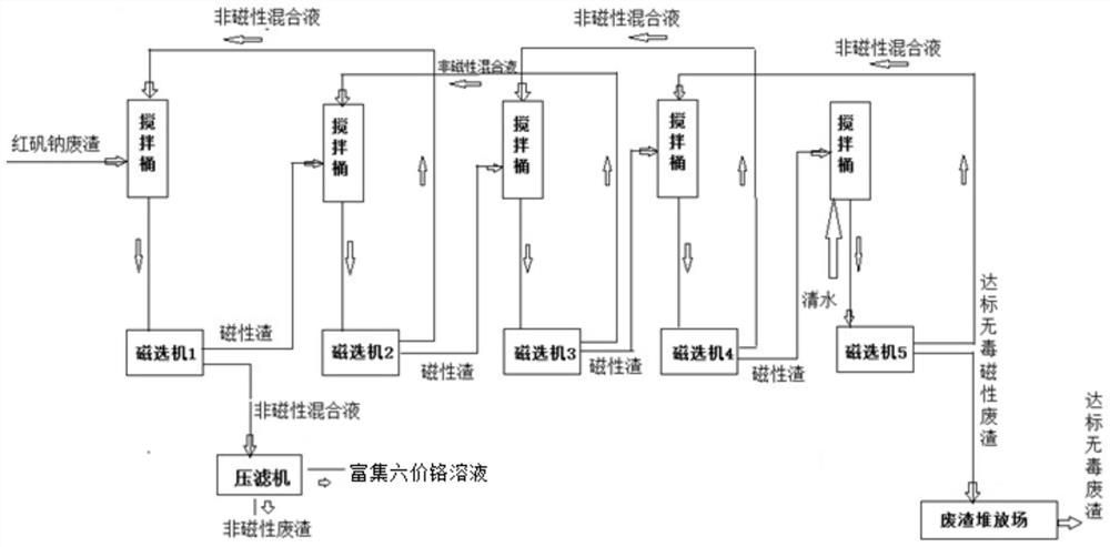 Sodium bichromate waste residue treatment method