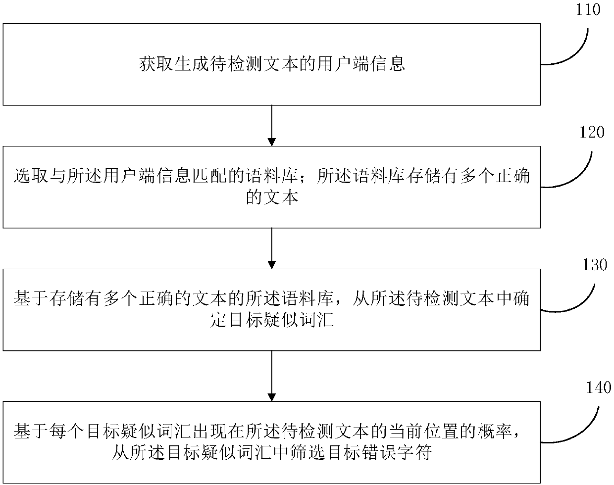 Text error detection method and device