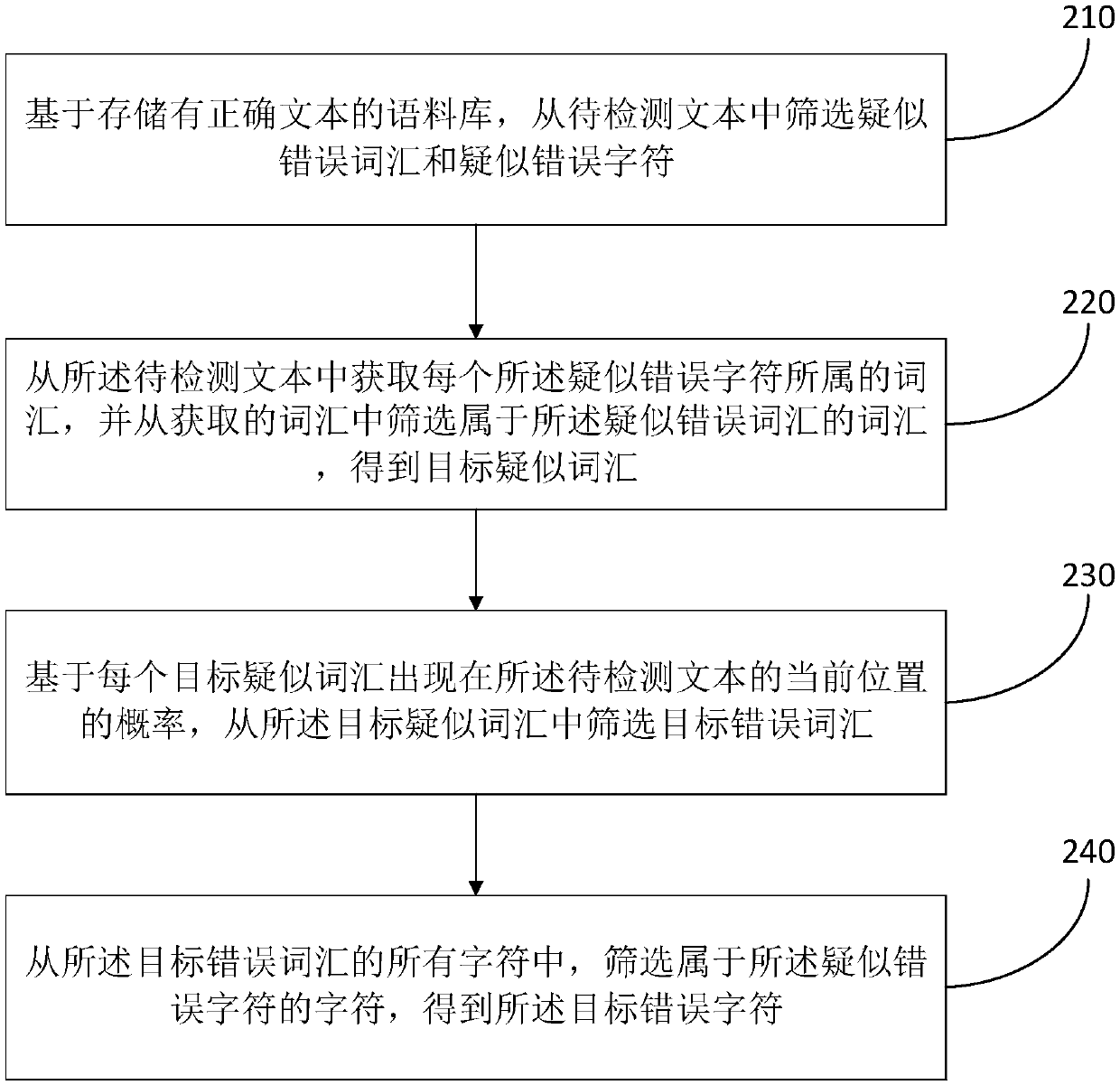 Text error detection method and device