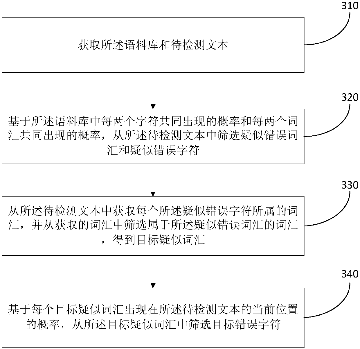 Text error detection method and device