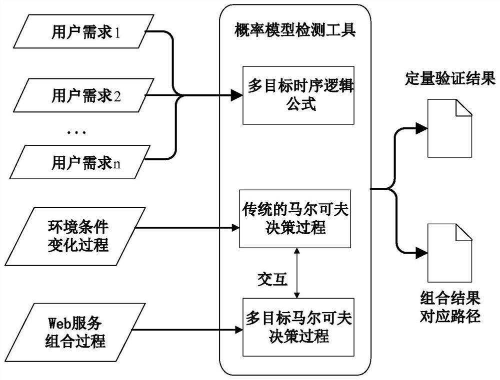 A multi-objective verification method for web service composition in an open environment