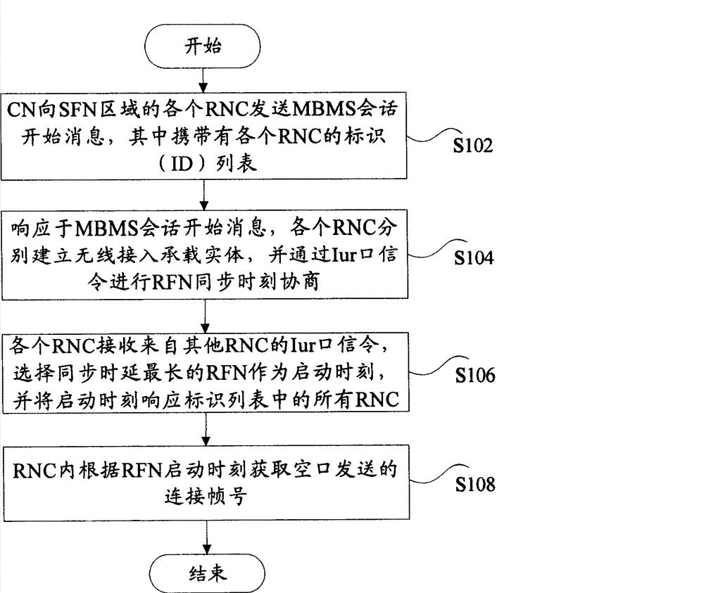 Synchronization dispatching method for multimedia broadcast and multicast service data
