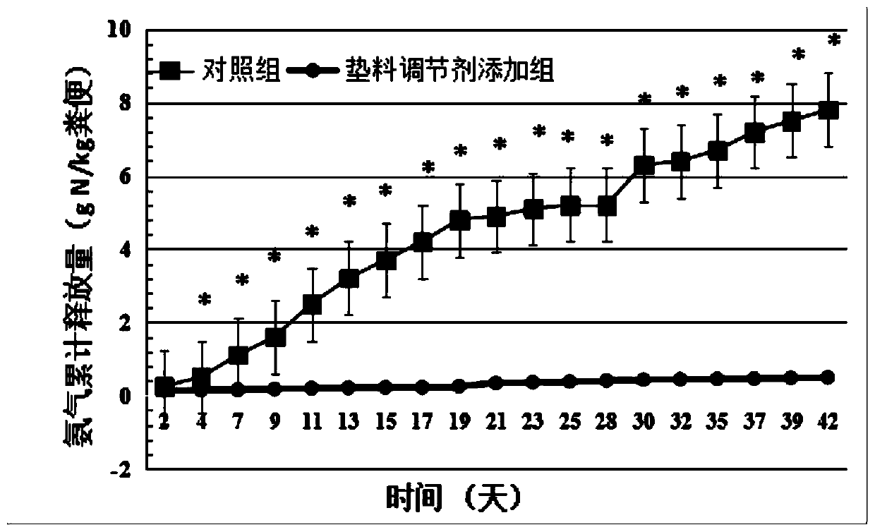 A kind of poultry house litter conditioner and its application