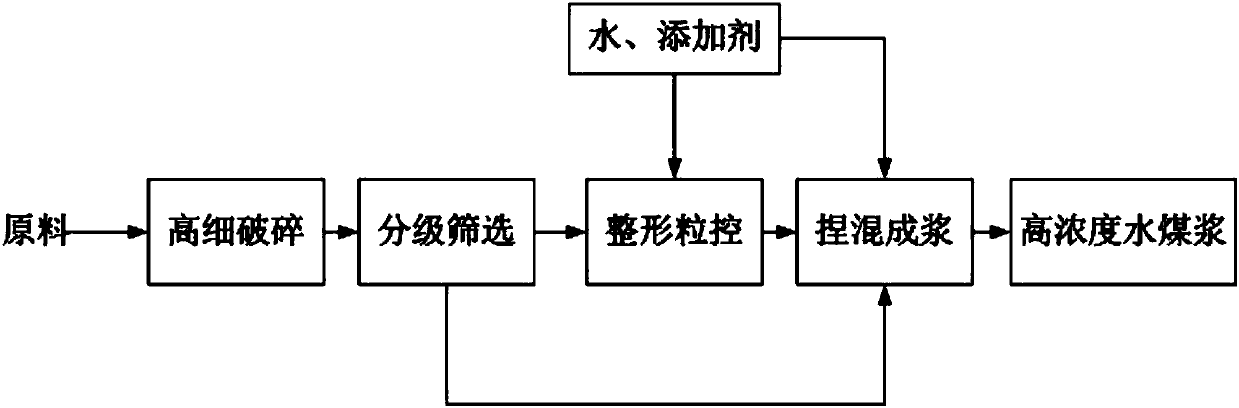 High-concentration coal-water slurry and method for preparing high-concentration coal-water slurry by high-efficiency grading particle control