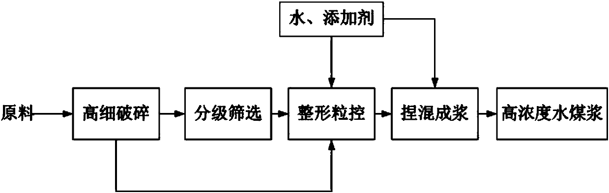 High-concentration coal-water slurry and method for preparing high-concentration coal-water slurry by high-efficiency grading particle control