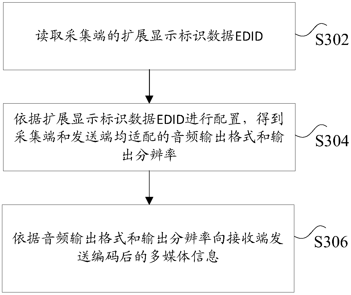 Self-adaptive method, device and system for multimedia information acquisition