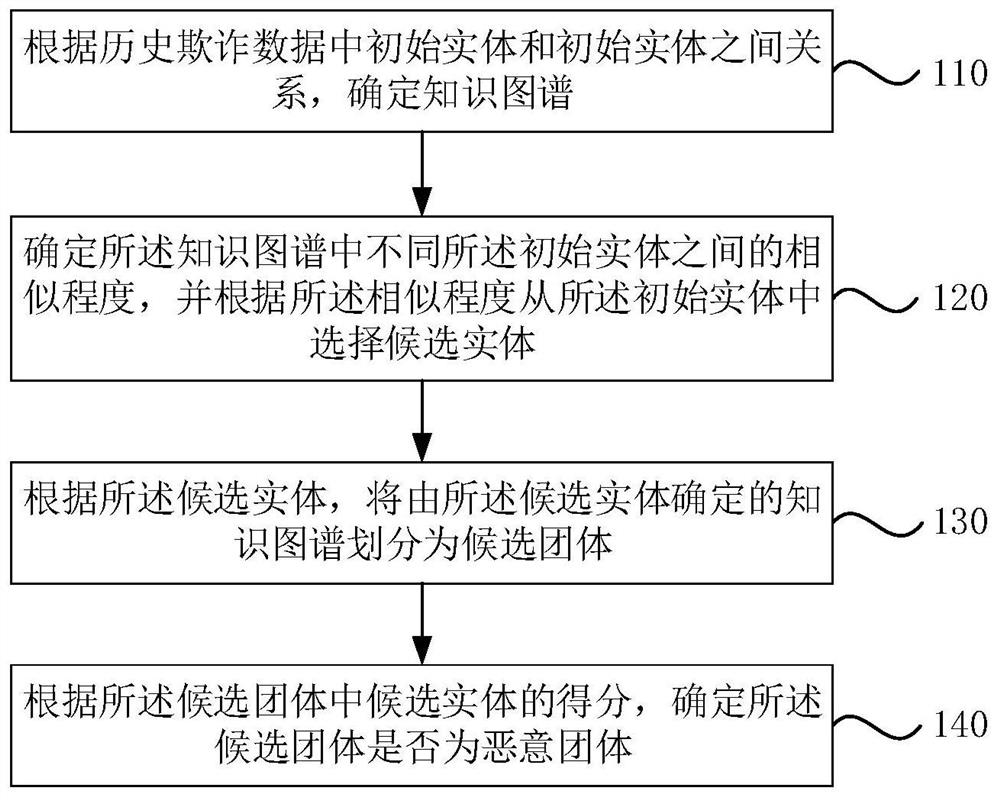 Malicious group determination method and device, electronic equipment and storage medium