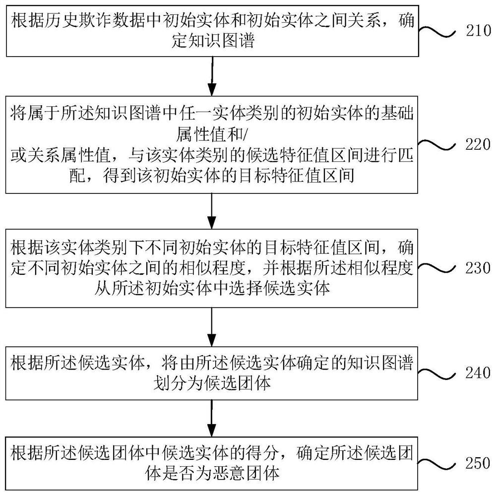 Malicious group determination method and device, electronic equipment and storage medium