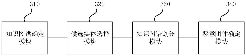 Malicious group determination method and device, electronic equipment and storage medium