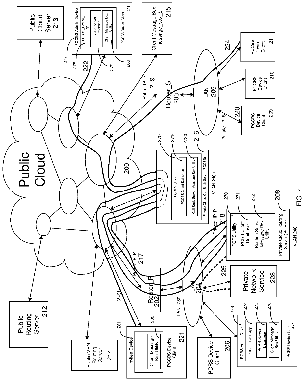 Private cloud routing server connection mechanism for use in a private communication architecture