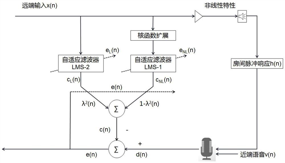 Combined function link type kernel self-response nonlinear echo cancellation method