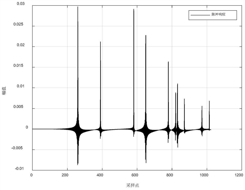 Combined function link type kernel self-response nonlinear echo cancellation method