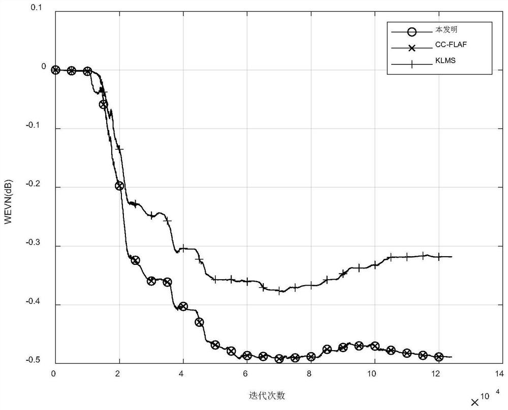 Combined function link type kernel self-response nonlinear echo cancellation method