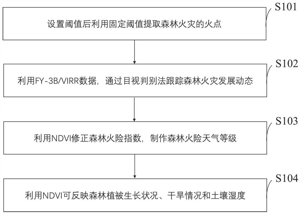 Forest fire monitoring and early warning system, method, storage medium, computer equipment