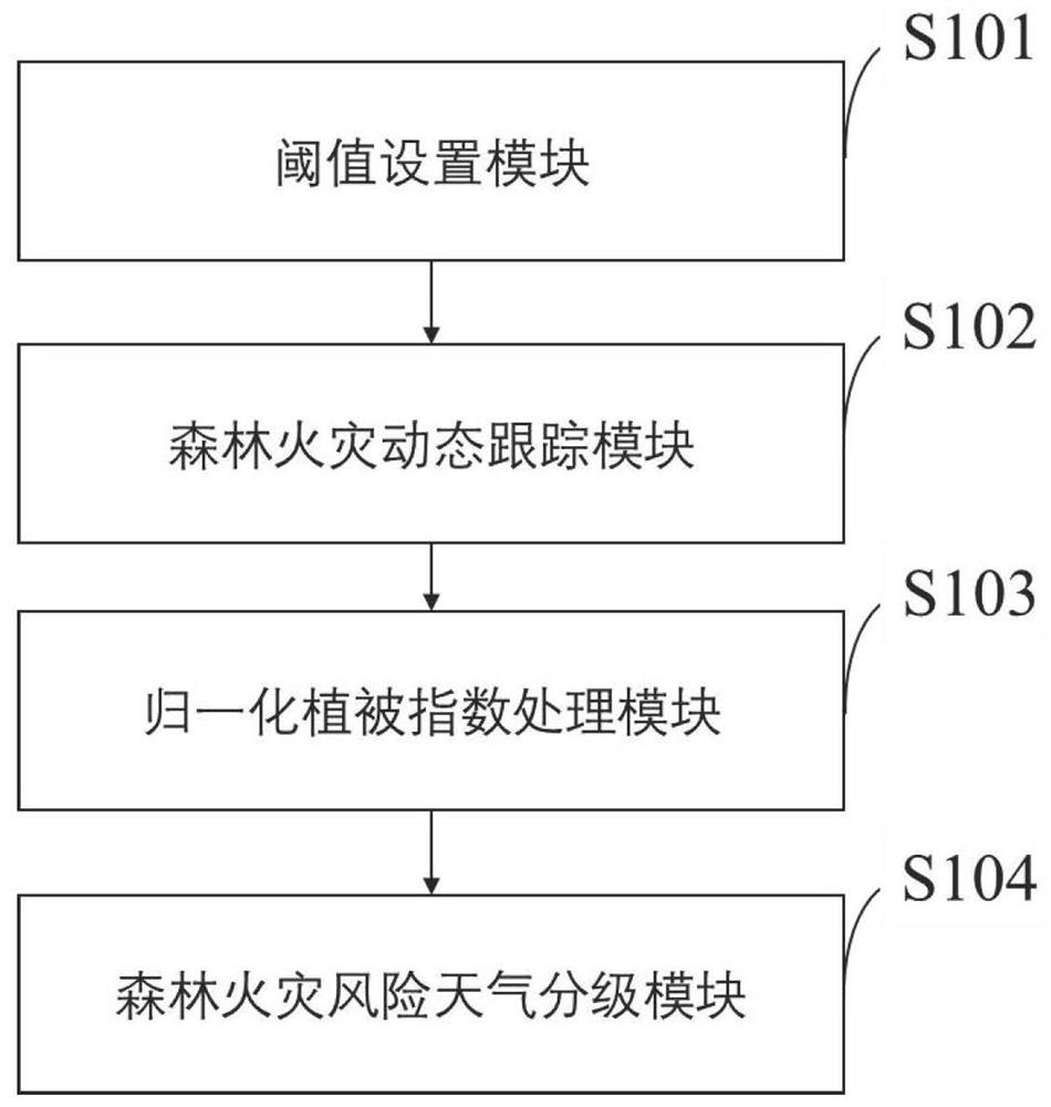 Forest fire monitoring and early warning system, method, storage medium, computer equipment