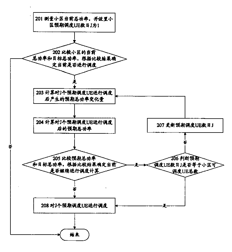 Cell load dispatching method