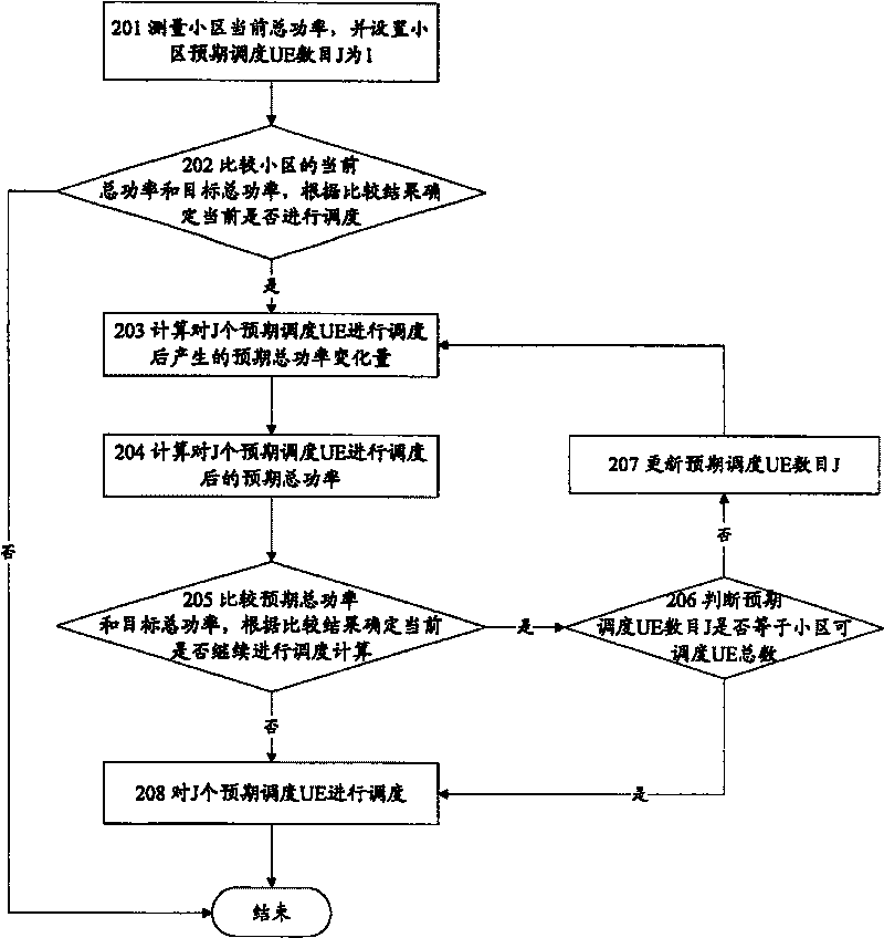 Cell load dispatching method