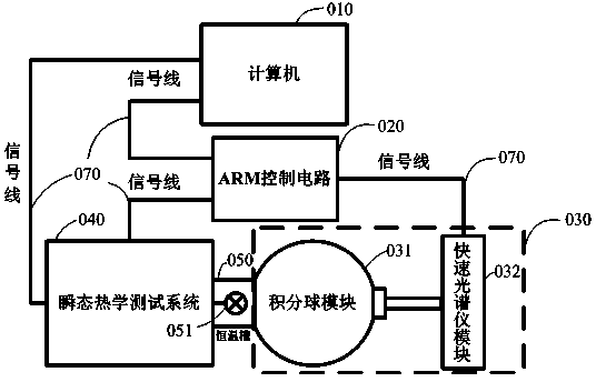 System and method for testing light-electricity-heat integration of LED device