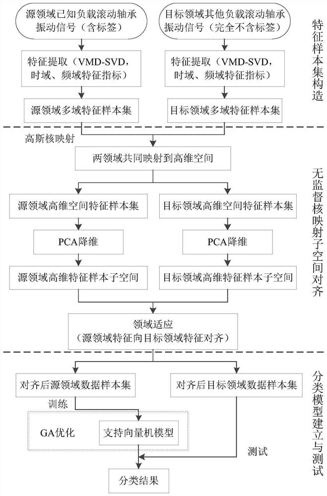 Fault diagnosis method of rolling bearing under variable load based on unsupervised feature alignment