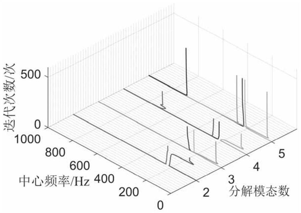 Fault diagnosis method of rolling bearing under variable load based on unsupervised feature alignment