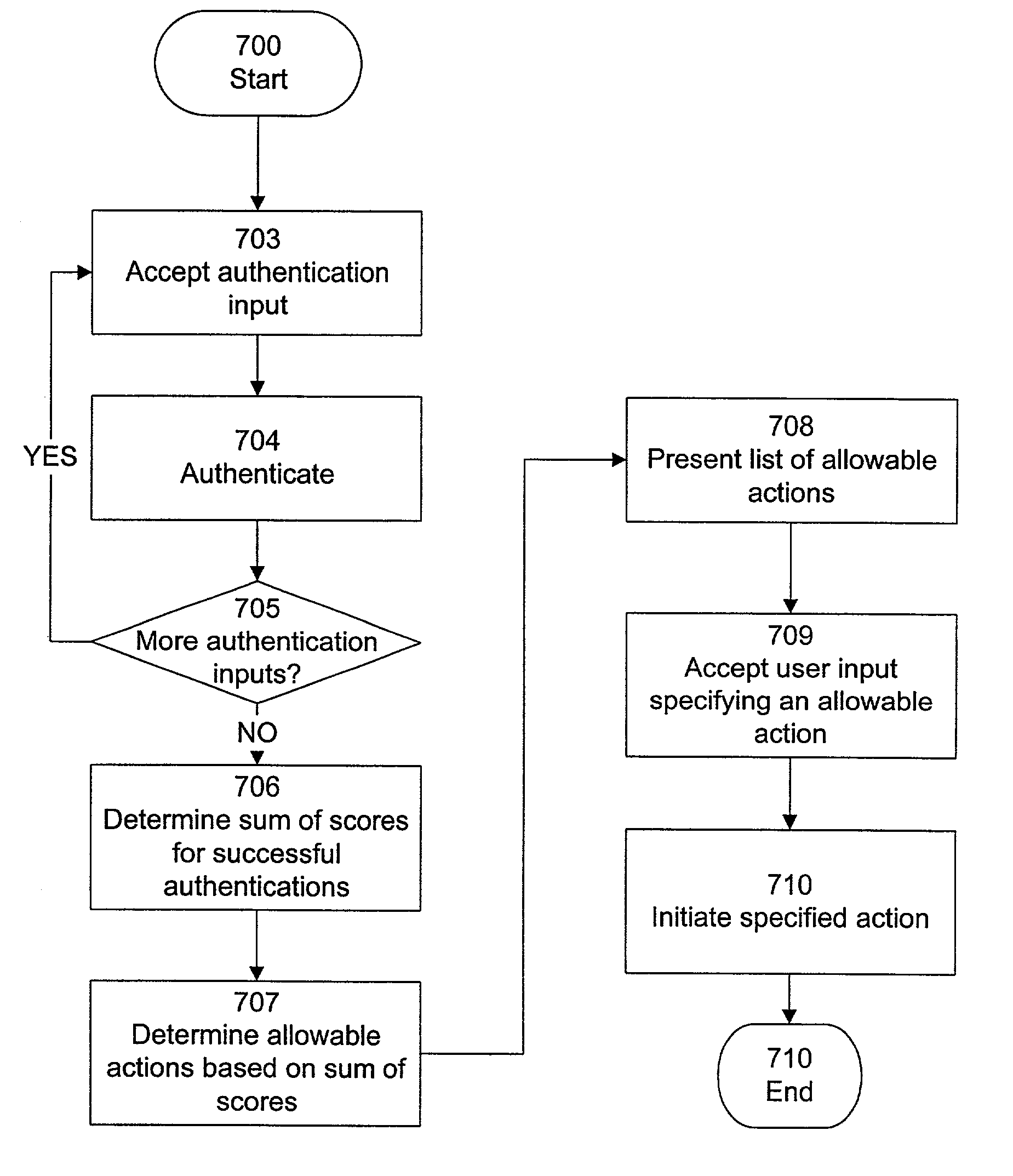 Variable trust levels for authentication