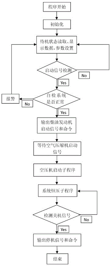 Diesel driven screw type air compressor control screen and control method thereof