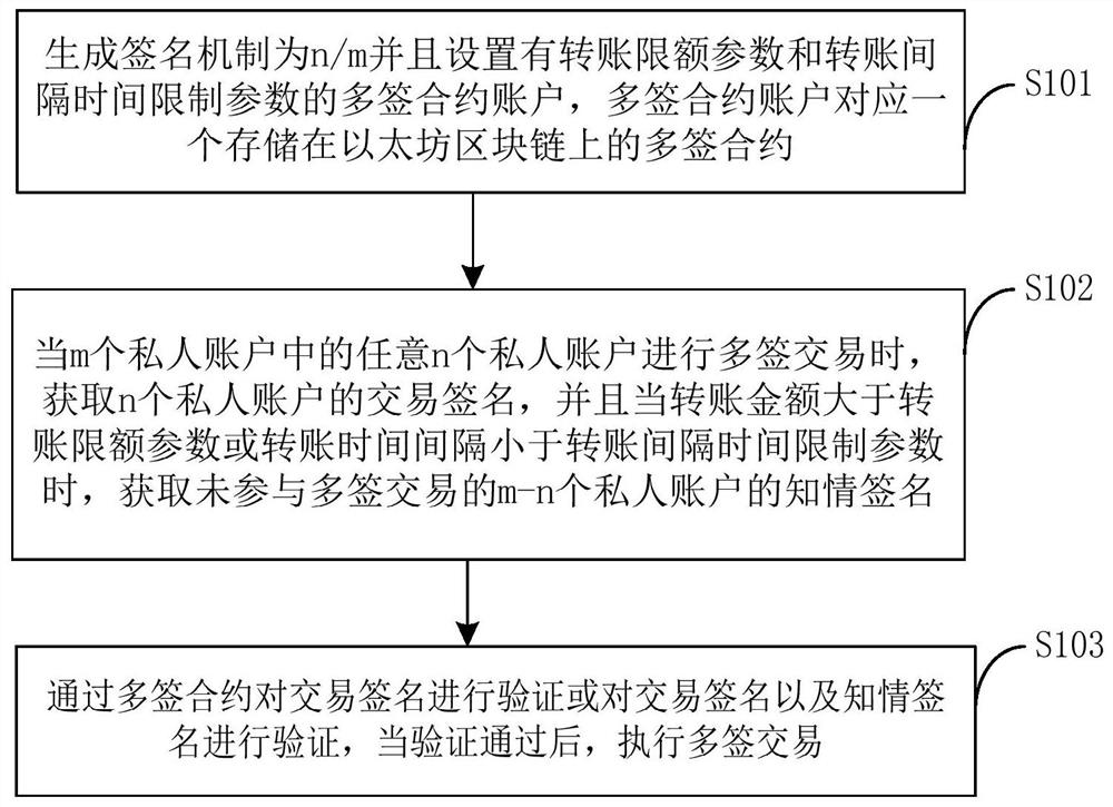 Protection method, system and electronic equipment of multi-signature shared account