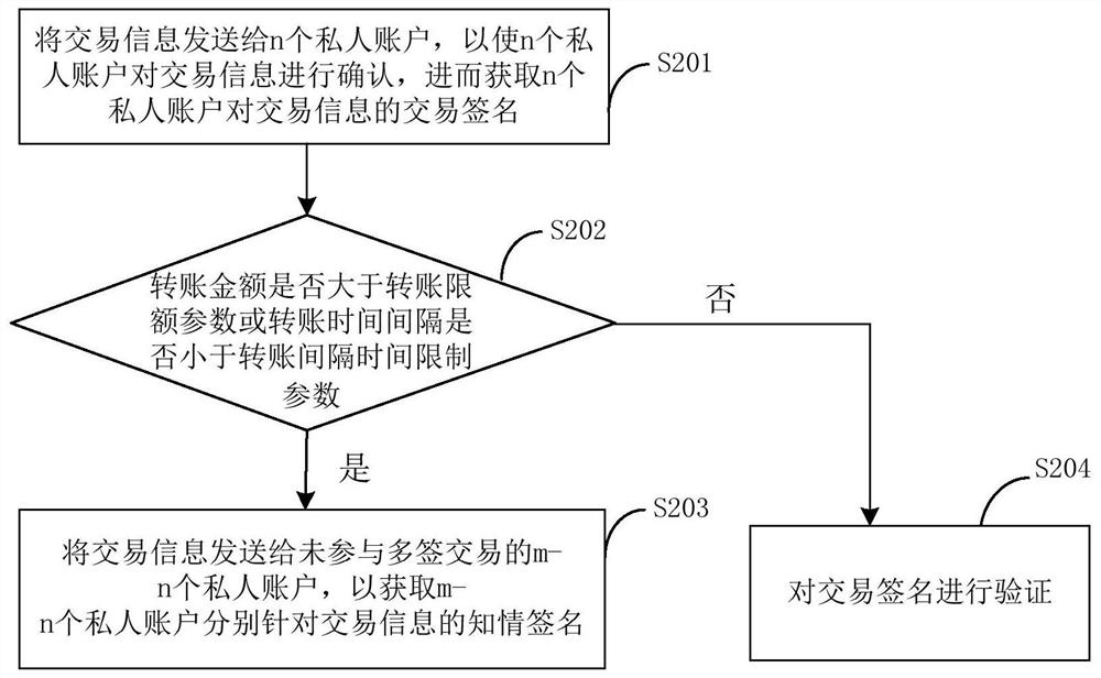 Protection method, system and electronic equipment of multi-signature shared account