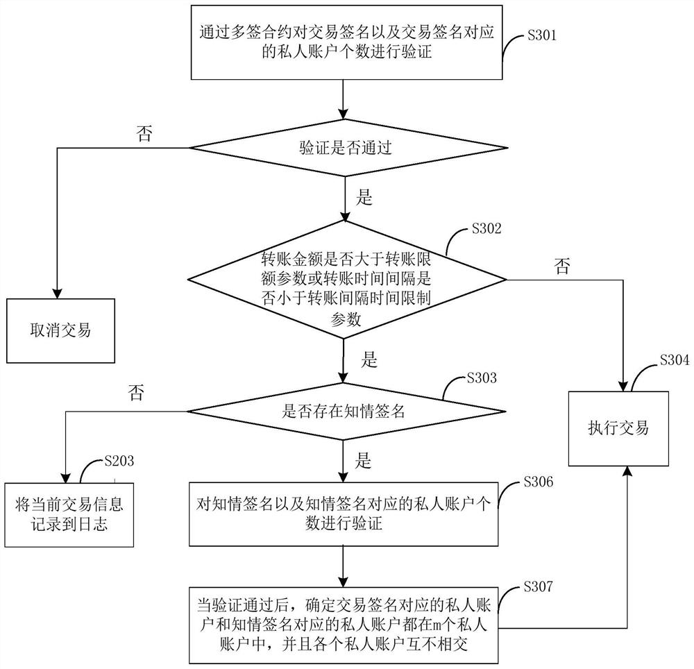 Protection method, system and electronic equipment of multi-signature shared account