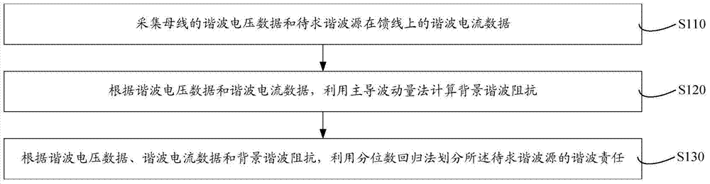 Harmonic responsibility division method and system