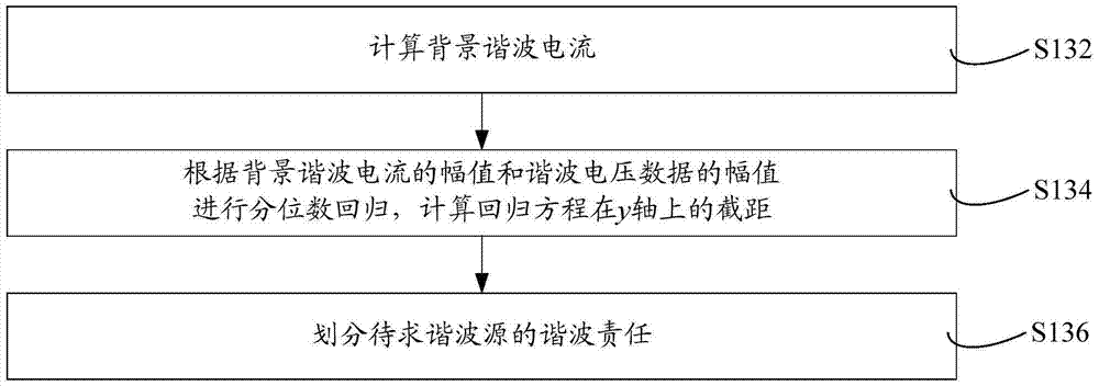 Harmonic responsibility division method and system