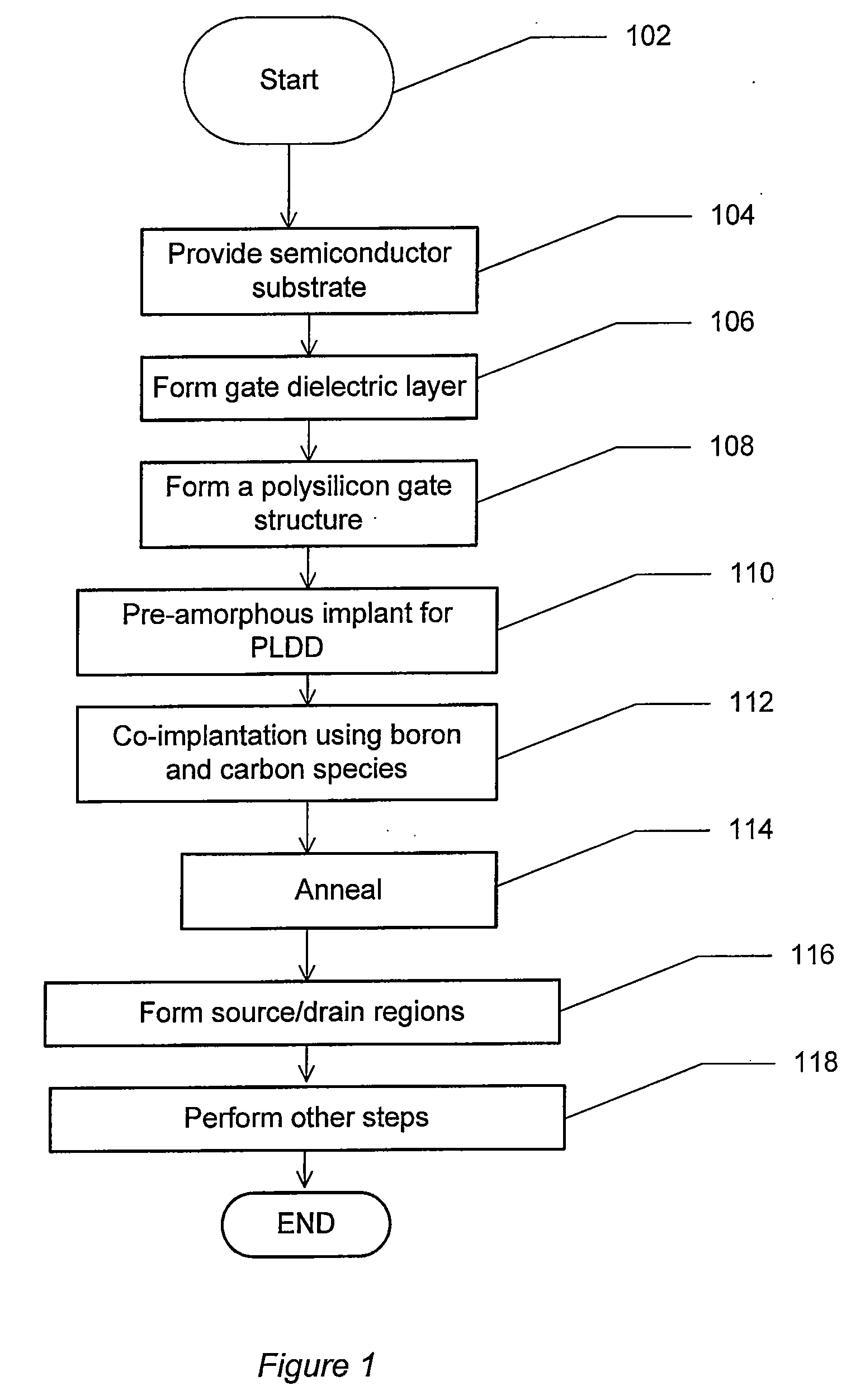Method for forming p-type lightly doped drain region using germanium pre-amorphous treatment