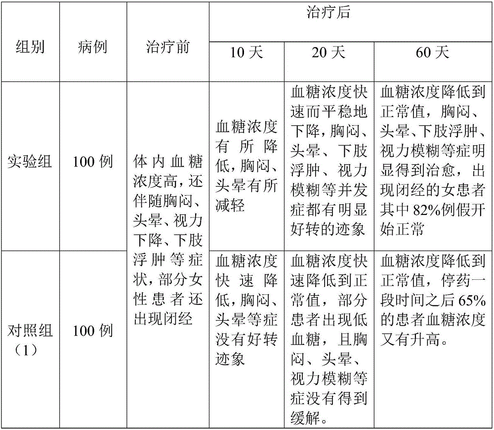 Traditional Chinese medicine preparation for treating diabetes as well as preparation method and application of traditional Chinese medicine preparation