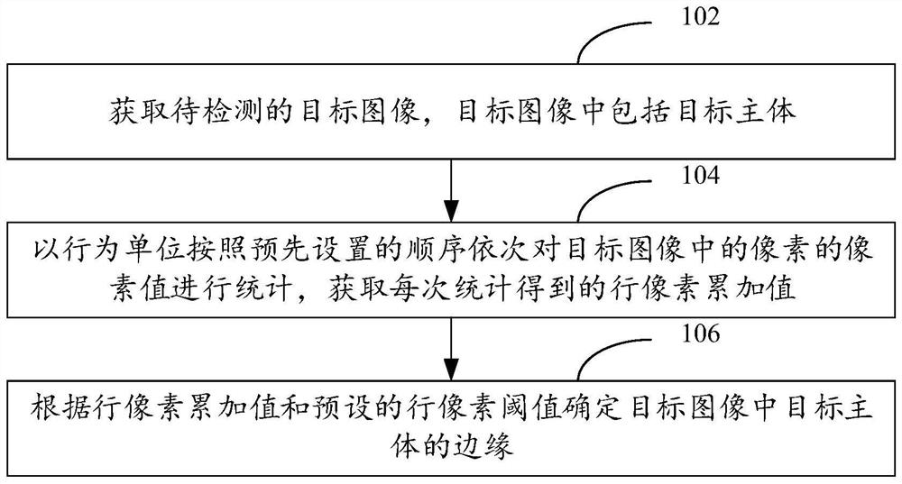 Edge detection method, device, computer equipment and storage medium