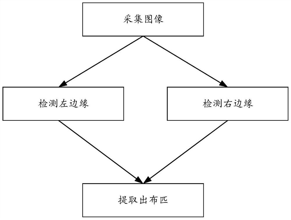 Edge detection method, device, computer equipment and storage medium