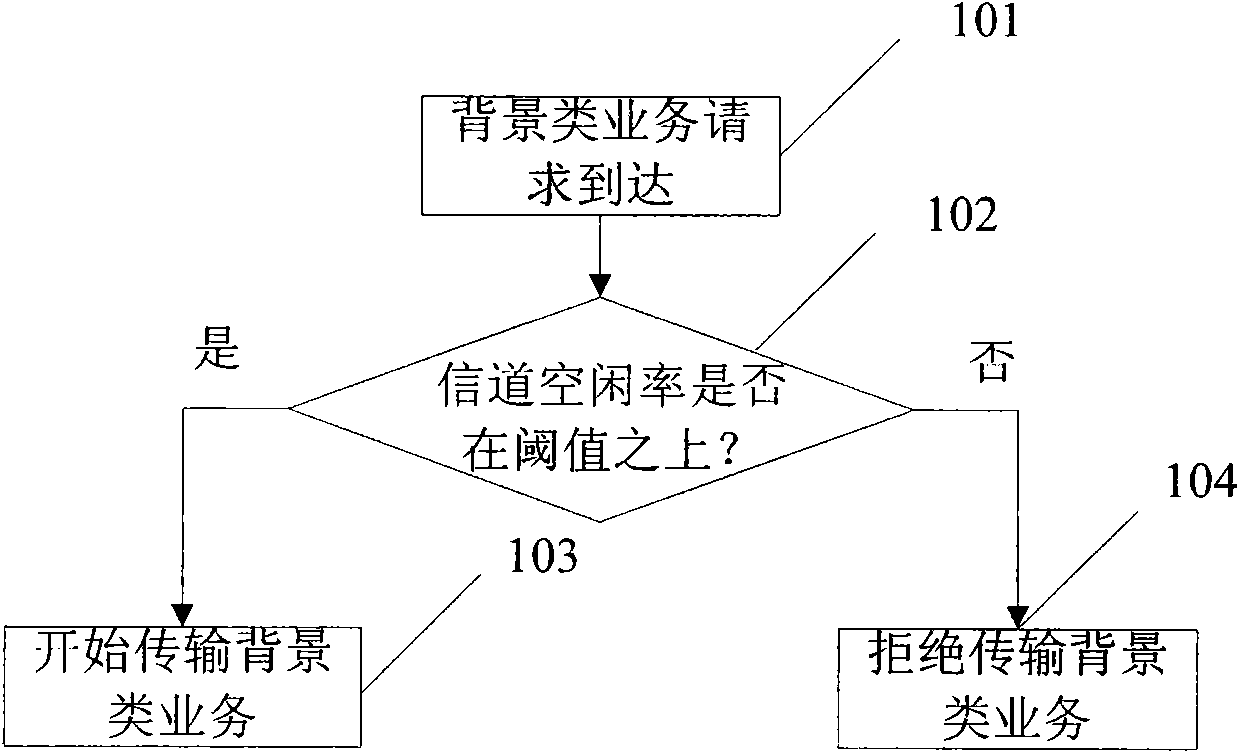 Background service transmission method and system based on idle channel