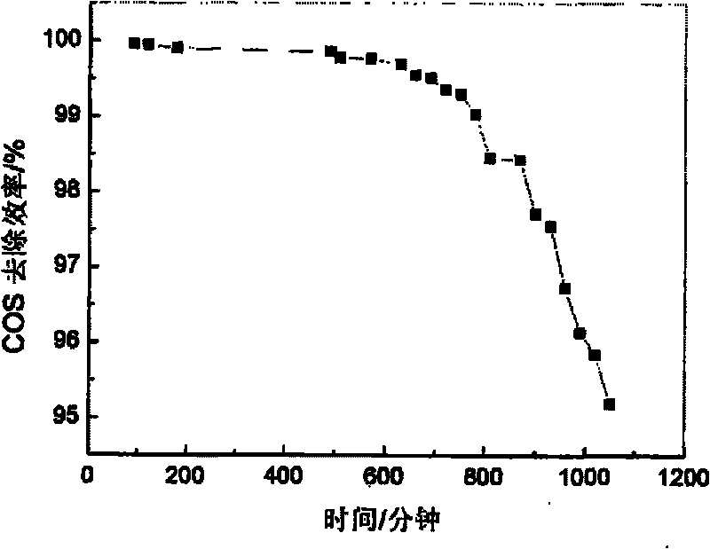 Carbonyl sulfur hydrolyst prepared by using binary type hydrotalcite as precursor and method for preparing same