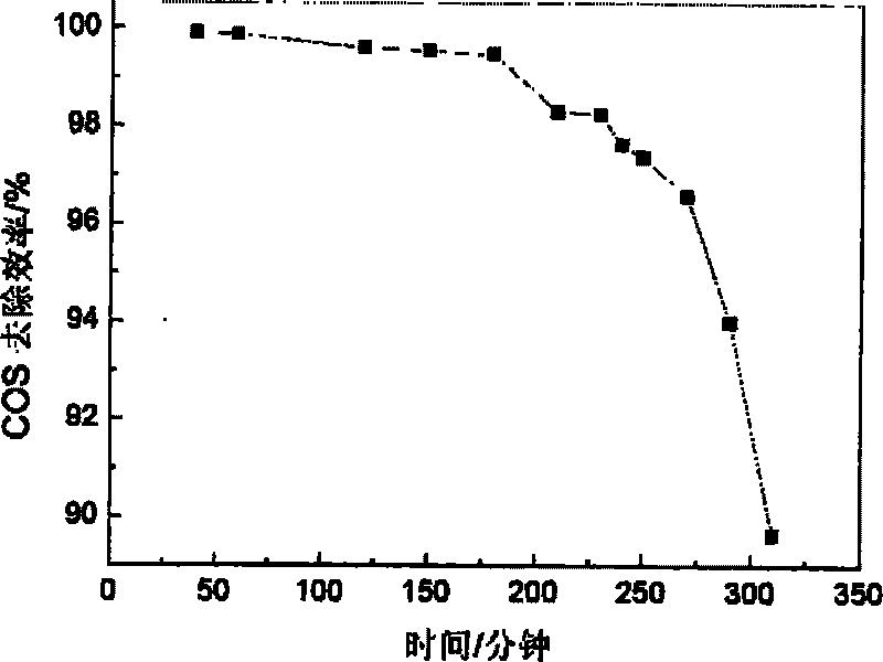 Carbonyl sulfur hydrolyst prepared by using binary type hydrotalcite as precursor and method for preparing same