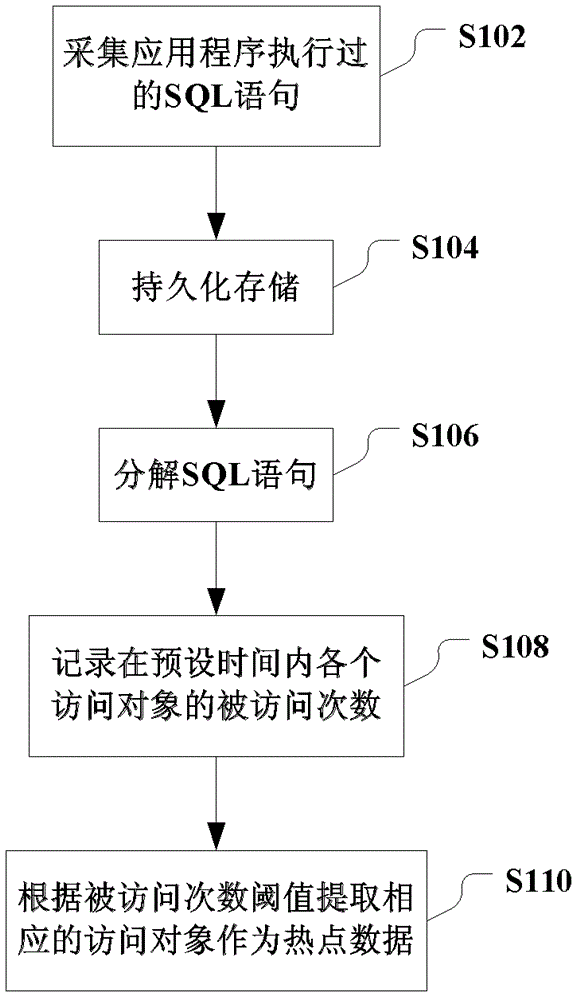 A data management method and system, and data analysis device