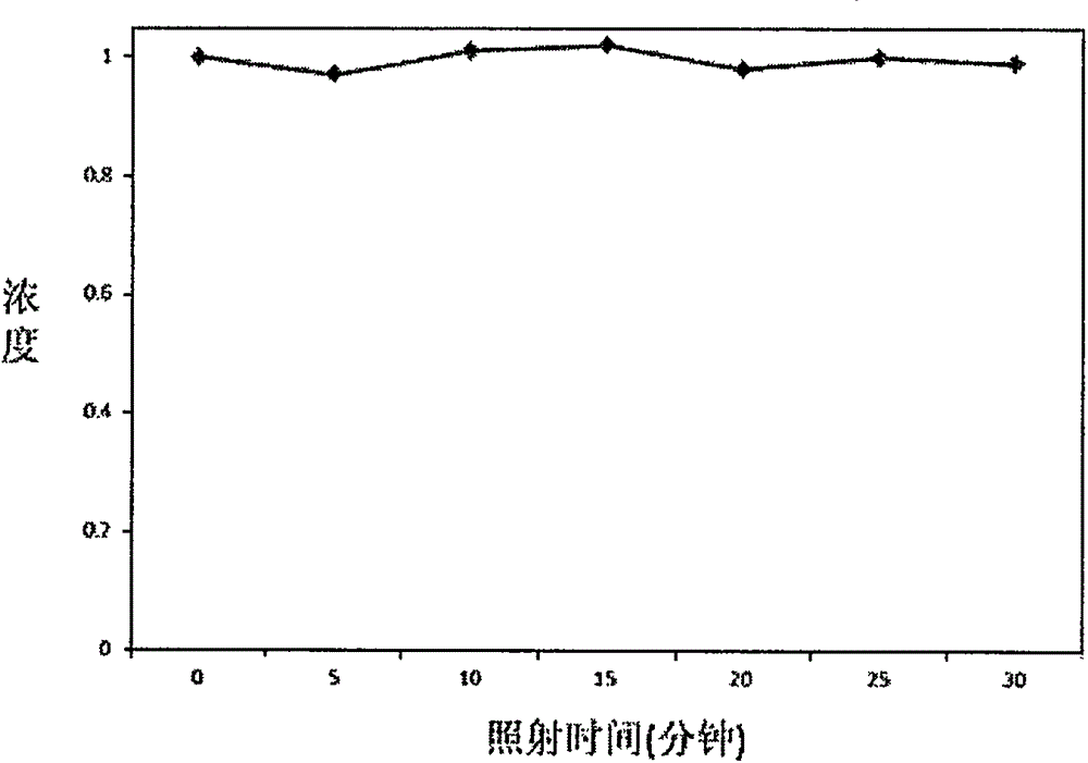 Nano-paste, self-cleaning coating liquid and thermal insulating coating liquid as well as transparent substrates and preparation methods thereof