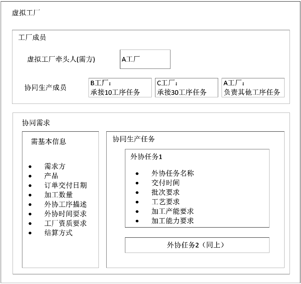 Production collaboration method and system, storage medium, cloud manufacture platform and production management system
