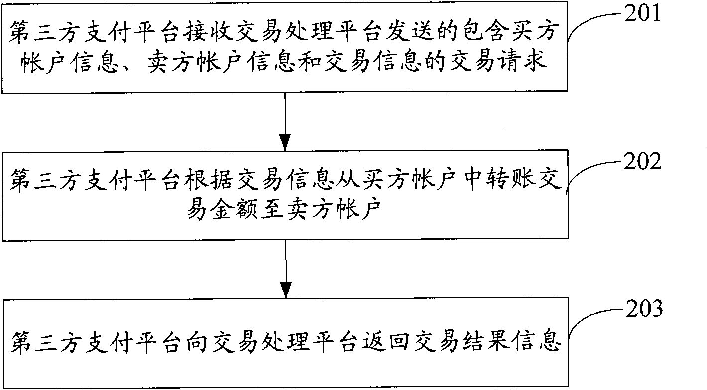 Method and system for processing transaction data, transaction processing system and third-party payment system