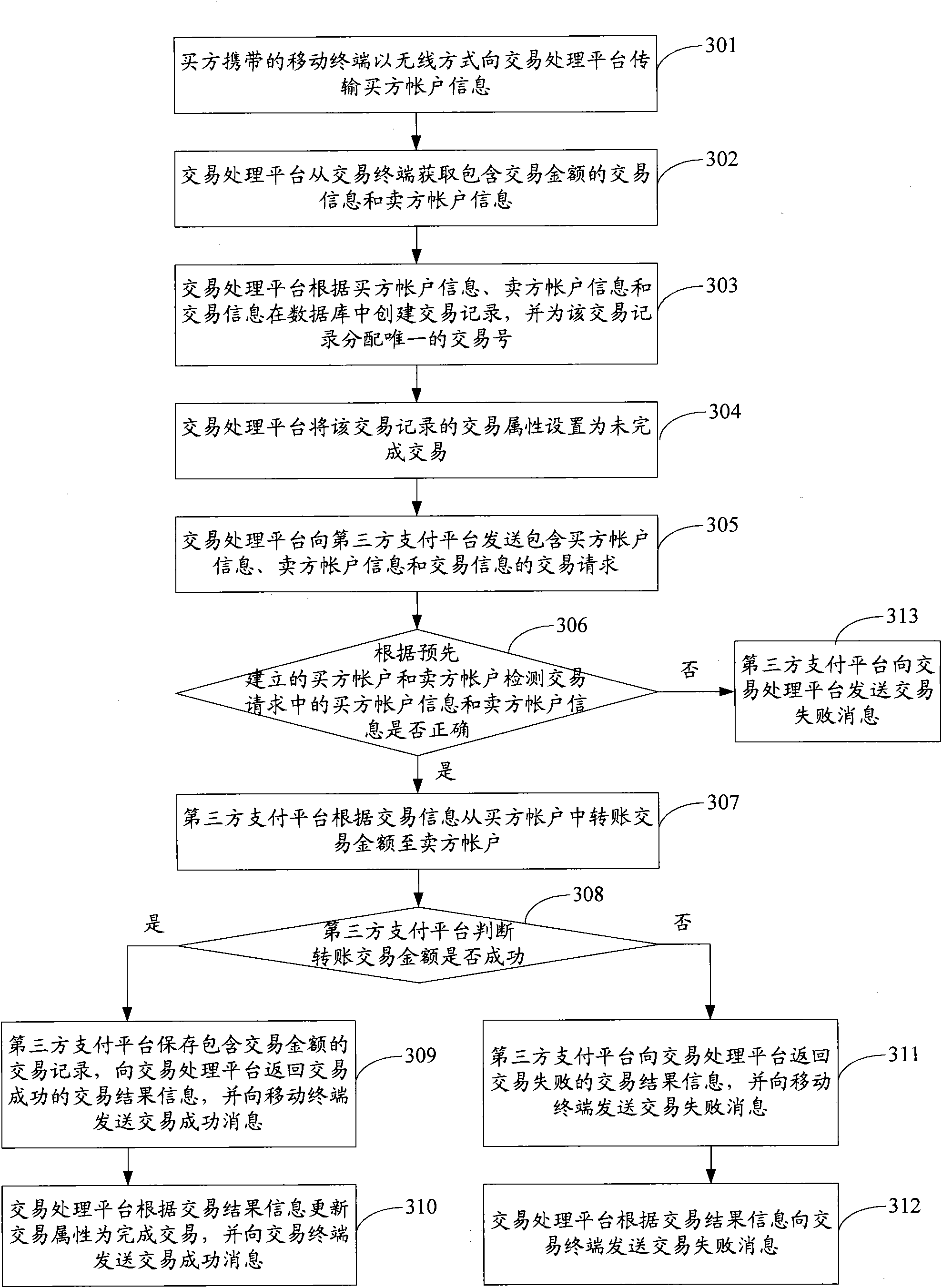 Method and system for processing transaction data, transaction processing system and third-party payment system