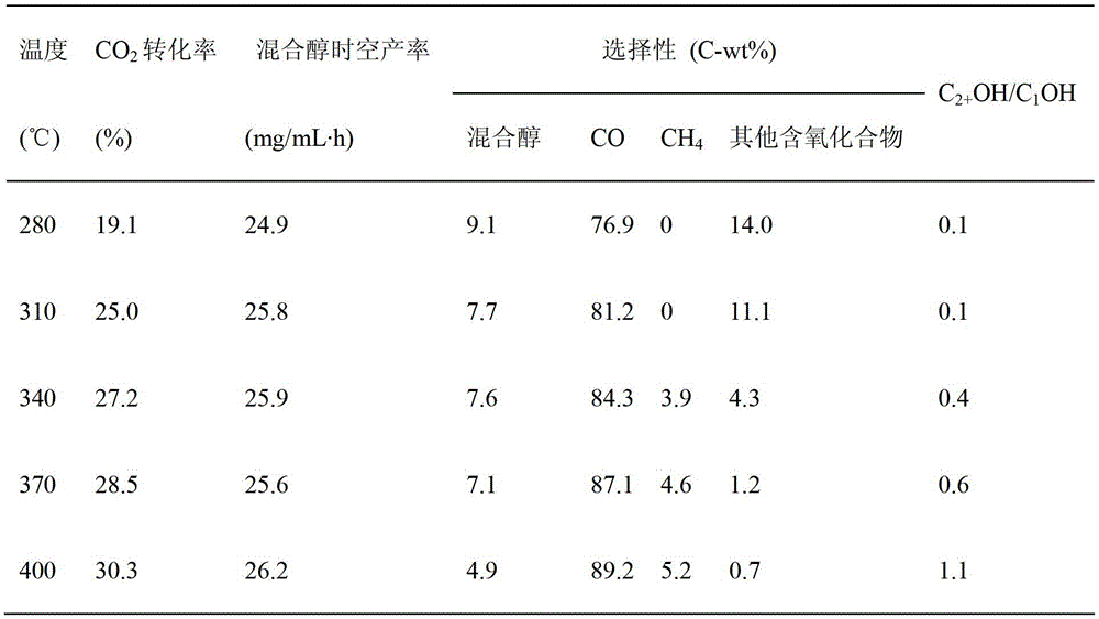 A Cu-Zn-based catalyst for reverse water gas shift reaction, its preparation method and application