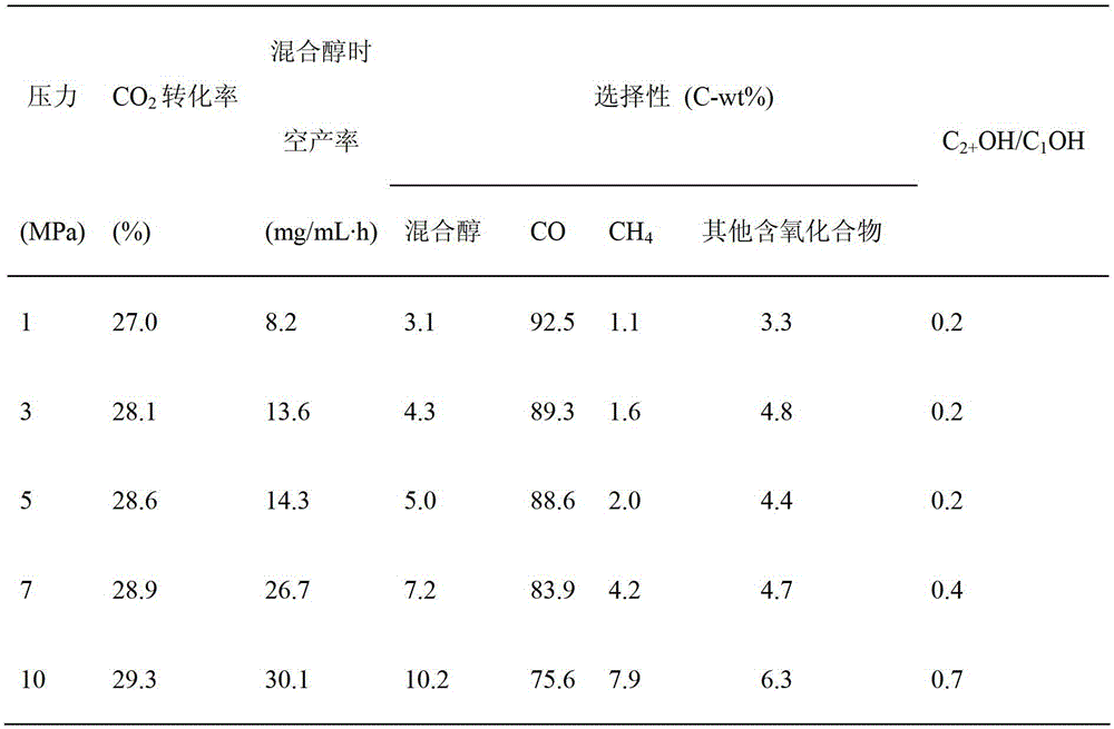 A Cu-Zn-based catalyst for reverse water gas shift reaction, its preparation method and application