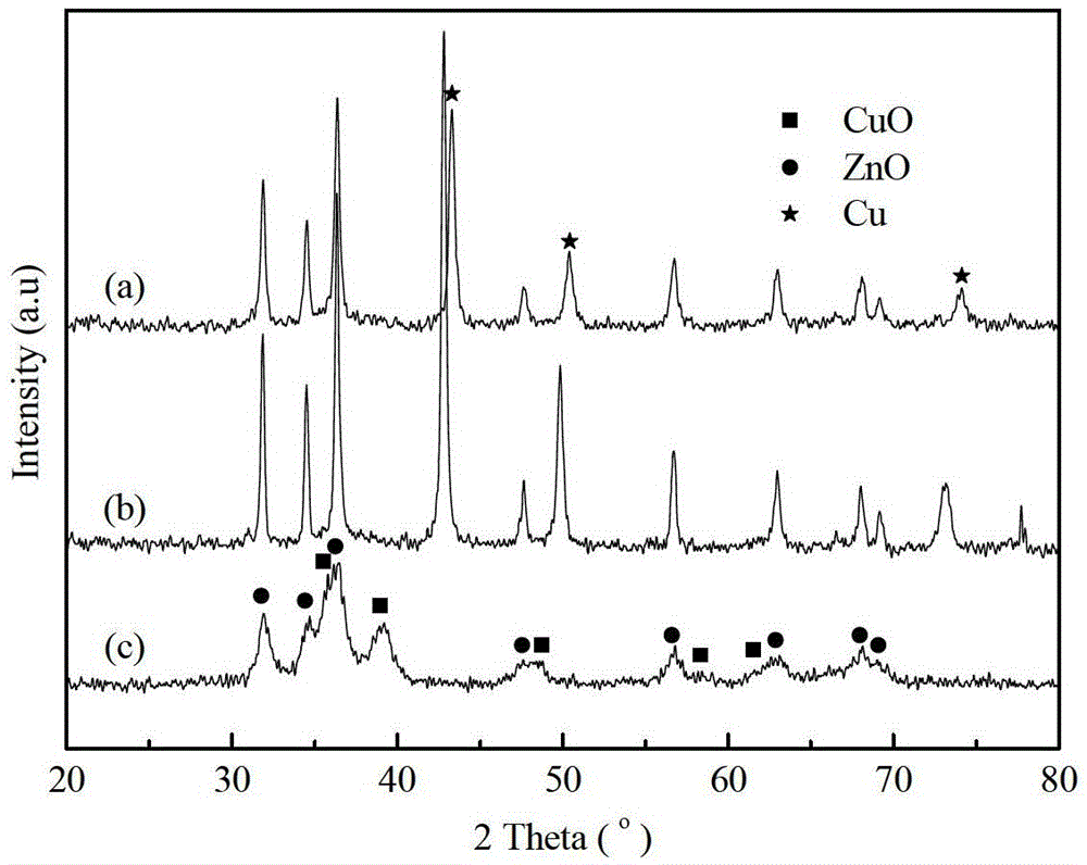 A Cu-Zn-based catalyst for reverse water gas shift reaction, its preparation method and application